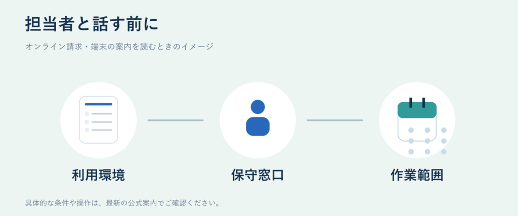 オンライン請求・端末について、確認を進めるときのイメージ図