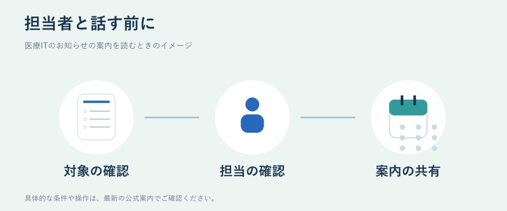 医療ITのお知らせについて、確認を進めるときのイメージ図
