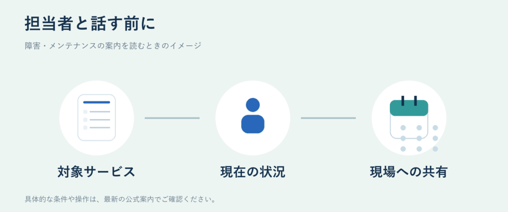 障害・メンテナンスについて、確認を進めるときのイメージ図